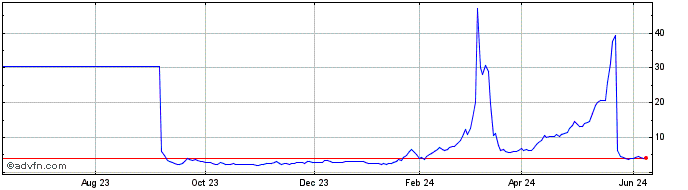 1 Year Solowin Share Price Chart