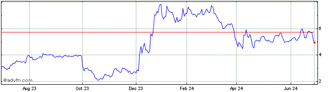 1 Year Syros Pharmaceuticals Share Price Chart