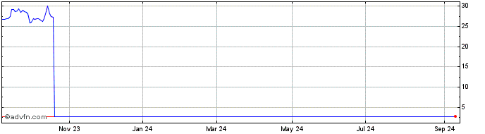 1 Year Talaris Therapeutics Share Price Chart