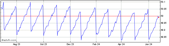 1 Year US Treasury ETF  Price Chart