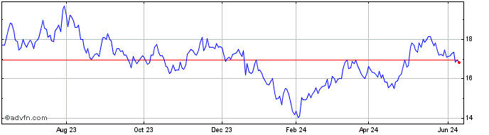 1 Year iShares MSCI China Multi...  Price Chart