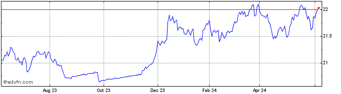 1 Year Exchange Listed Funds Tr...  Price Chart
