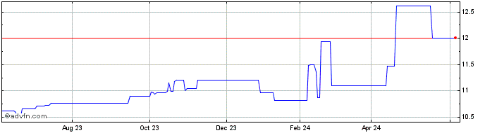 1 Year TenX Keane Acquisition Share Price Chart