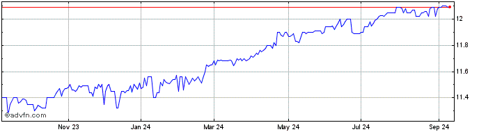 1 Year Technology and Telecommu... Share Price Chart