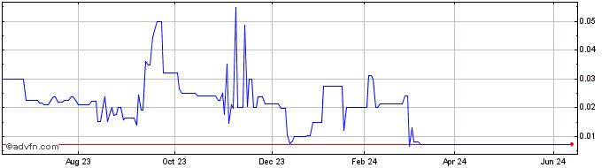1 Year TG Venture Acquisition  Price Chart