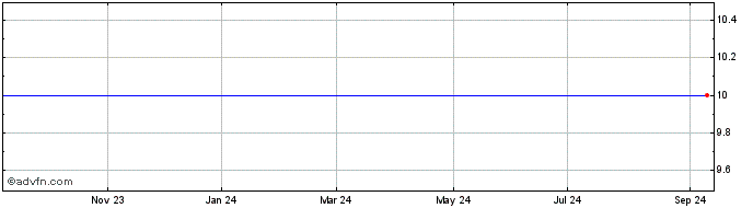 1 Year Tuscan Share Price Chart