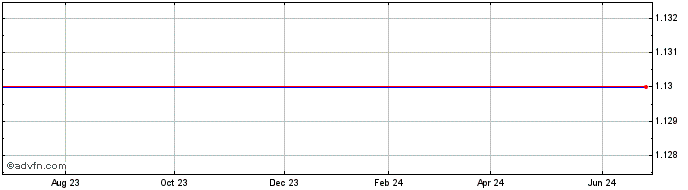 1 Year Thimble Point Acquisition  Price Chart