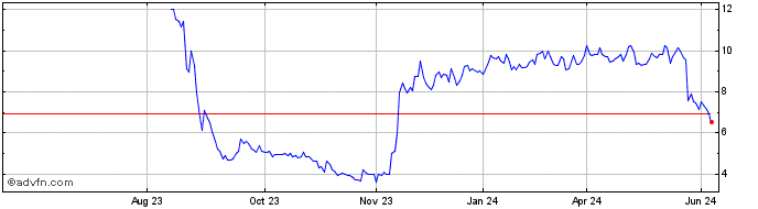 1 Year TriSalus Life Sciences Share Price Chart