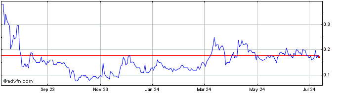1 Year TMC the Metals  Price Chart