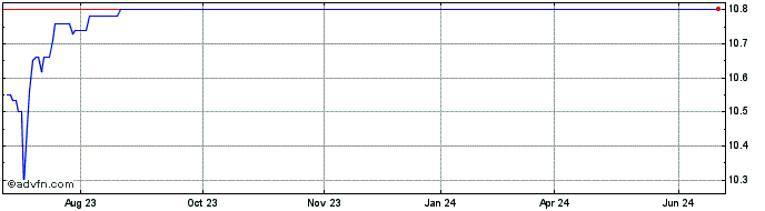 1 Year Priveterra Acquisition C...  Price Chart