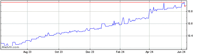 1 Year TMT Acquisition Share Price Chart