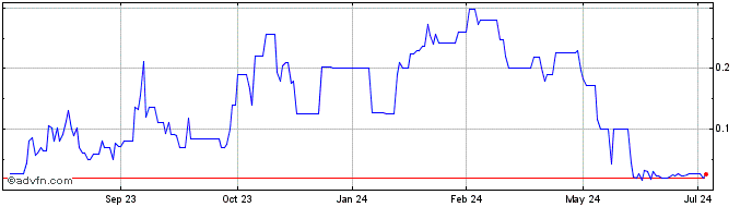 1 Year Oncology Institute Share Price Chart