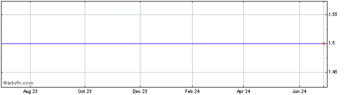 1 Year Test Issue 222 (MM) Share Price Chart