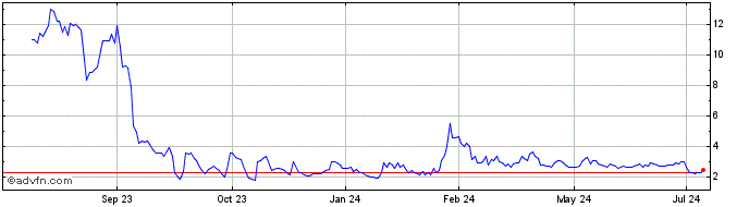 1 Year Turnstone Biologics Share Price Chart
