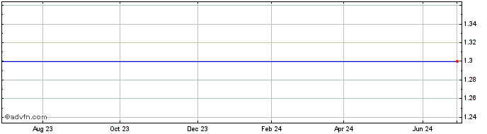 1 Year Tower Semiconductor Ltd. - Debentures Convertible Into Common Stock (MM)  Price Chart