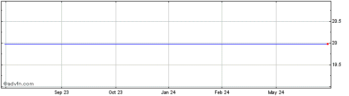 1 Year GraniteShares ETF  Price Chart