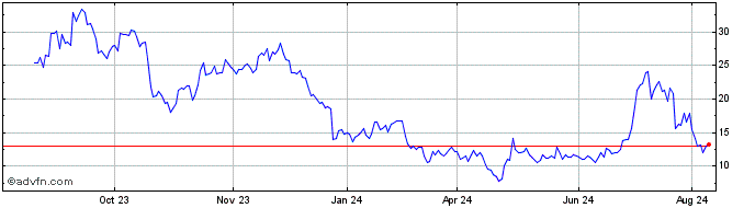 1 Year GraniteShares ETF Trust ...  Price Chart