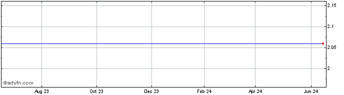 1 Year Baxano Surgical, Inc. (MM) Share Price Chart