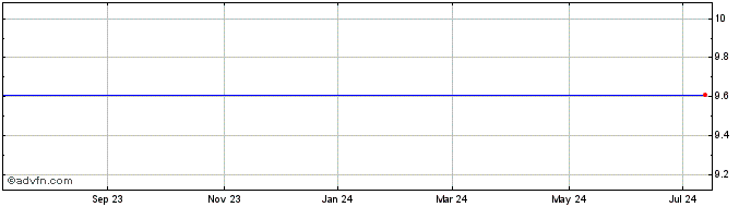 1 Year TWC Tech Holdings II  Price Chart