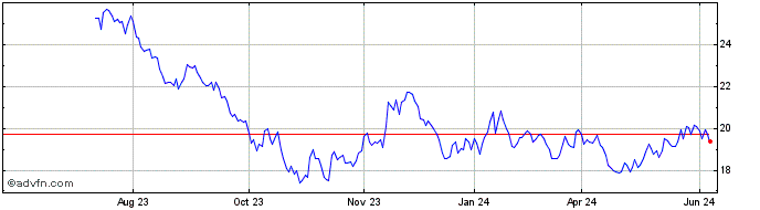 1 Year Xtrackers US Green Infra...  Price Chart