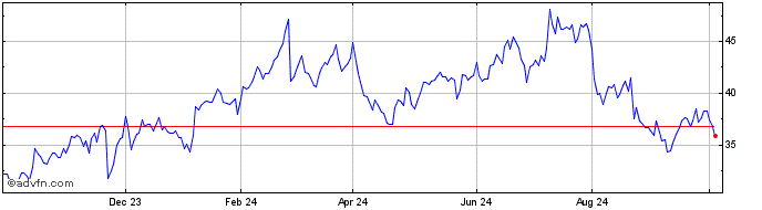 1 Year Urban Outfitters Share Price Chart