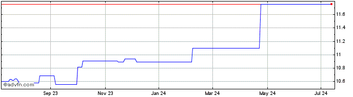 1 Year Roth CH Acquisition Share Price Chart