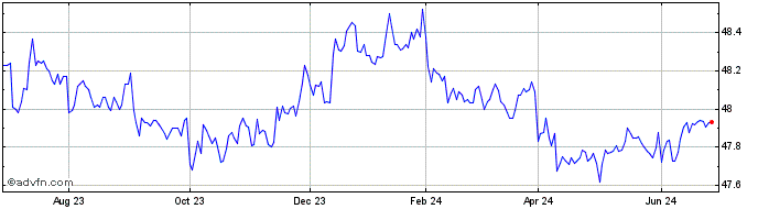 1 Year US Treasury ETF  Price Chart