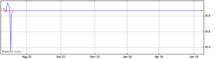 1 Year VectivBio Share Price Chart