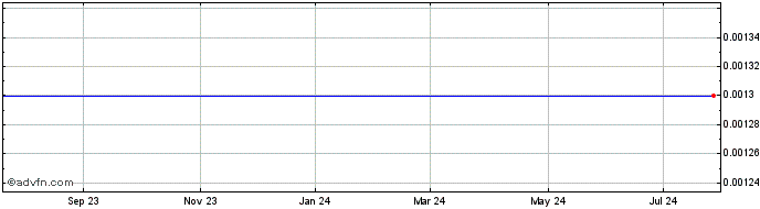 1 Year Pet Drx Corp Wts (MM) Share Price Chart