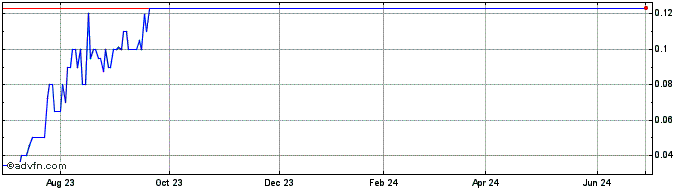 1 Year Vahanna Tech Edge Acquis...  Price Chart