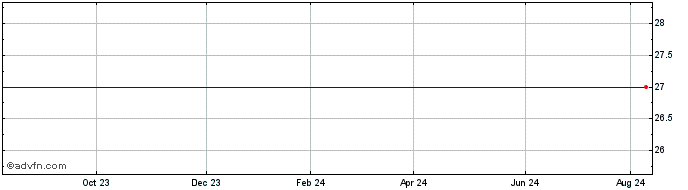 1 Year Vincerx  Price Chart