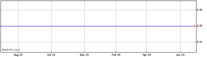 1 Year Velodyne Lidar  Price Chart