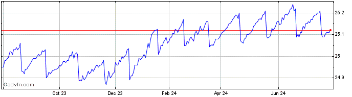 1 Year Invesco Variable Rate In...  Price Chart