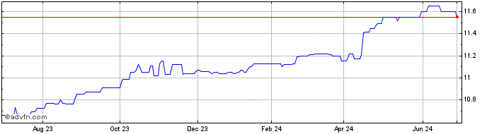 1 Year Vision Sensing Acquisition Share Price Chart