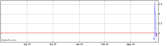 1 Year ANEW MEDICAL Share Price Chart