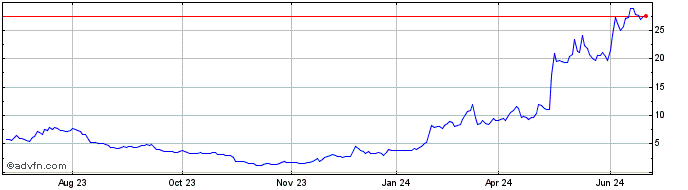 1 Year GeneDx Share Price Chart