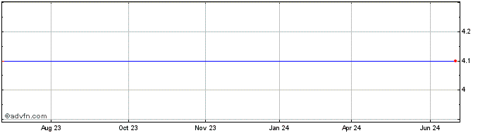 1 Year Western Liberty Bancorp (MM) Share Price Chart