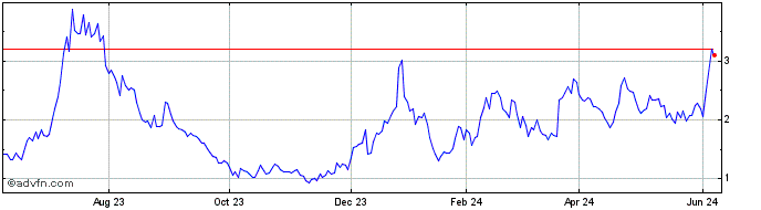 1 Year TeraWulf Share Price Chart