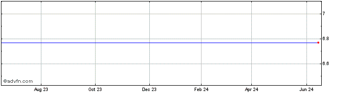 1 Year Westway Grp., Inc. (MM) Share Price Chart