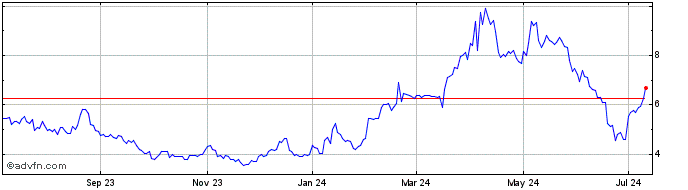 1 Year XBiotech Share Price Chart