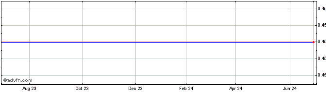 1 Year XG Technology, Inc. Share Price Chart