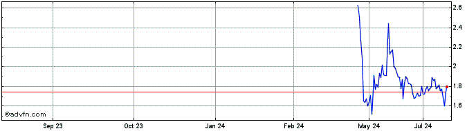 1 Year Xylo Technology  Price Chart