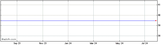 1 Year Young Innovations, Inc. (MM) Share Price Chart