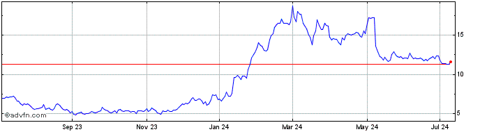 1 Year Y mAbs Therapeutics Share Price Chart