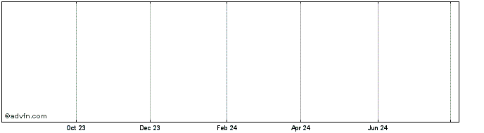 1 Year Adler Real Estate Fund Iv  Price Chart