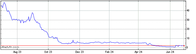 1 Year Zapp Electric Vehicles Share Price Chart