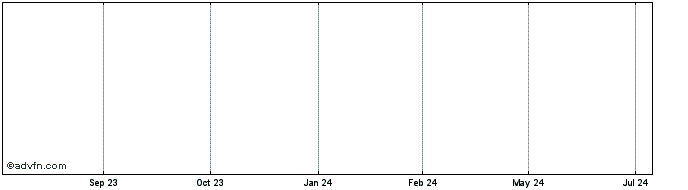 1 Year Pemberton Nav Financing  Price Chart