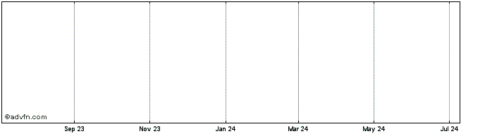 1 Year Pivotnorth Fund V  Price Chart