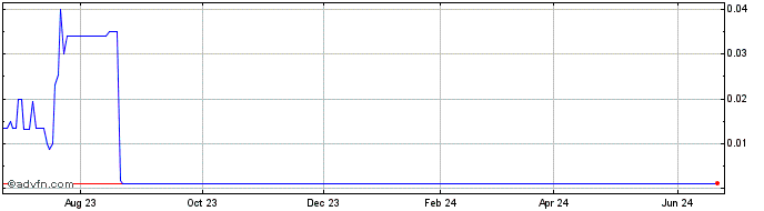 1 Year FTAC Zeus Acquisition  Price Chart