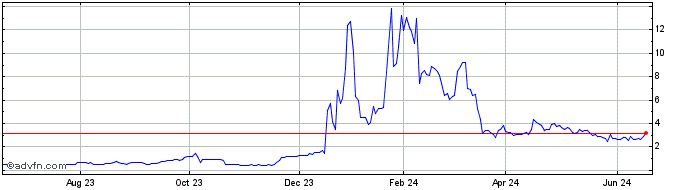 1 Year Jin Medical Share Price Chart